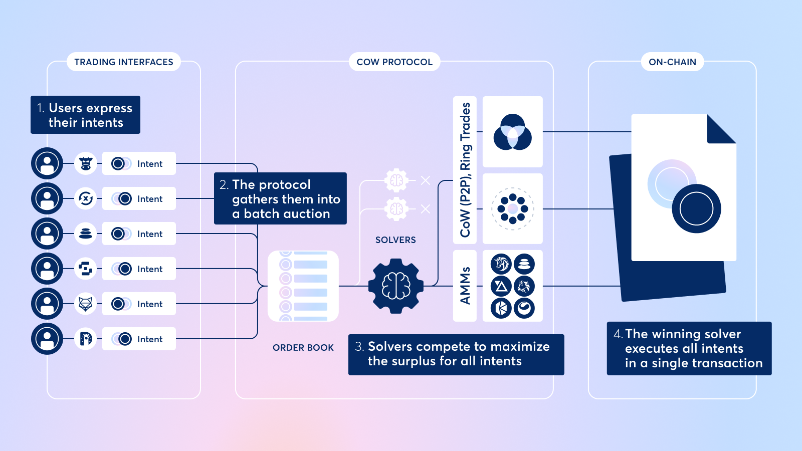 Flow of an order through CoW Protocol